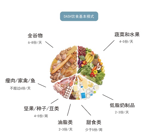 血压高的人看过来,降血压你还可以依靠得舒饮食.jpg